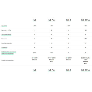 Ajax Hub, zwart, met GSM en IP communicatie