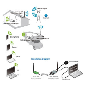 Alfa Network WiFi-Camp Pro2 MINI Set AWUS036NH + R36A opop